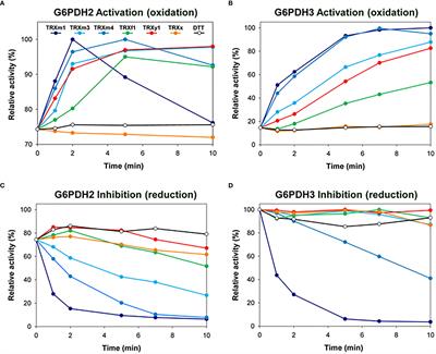 Thioredoxins m regulate plastid glucose-6-phosphate dehydrogenase activity in Arabidopsis roots under salt stress